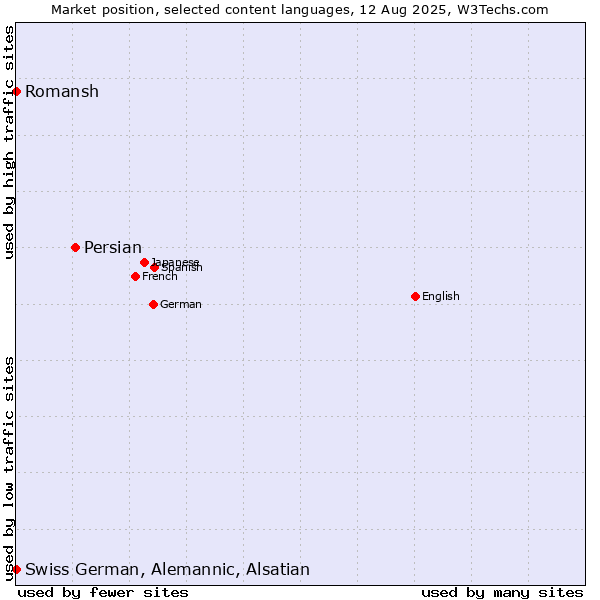 Market position of Persian vs. Romansh vs. Swiss German, Alemannic, Alsatian