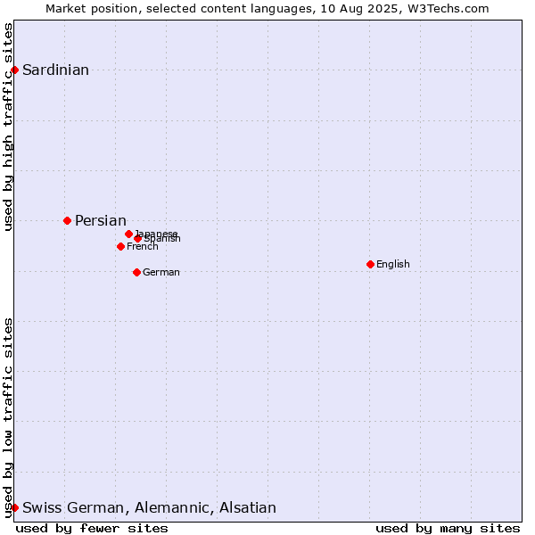 Market position of Persian vs. Swiss German, Alemannic, Alsatian vs. Sardinian
