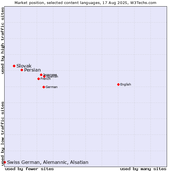 Market position of Persian vs. Slovak vs. Swiss German, Alemannic, Alsatian