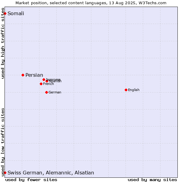Market position of Persian vs. Somali vs. Swiss German, Alemannic, Alsatian