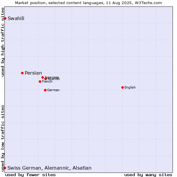 Market position of Persian vs. Swahili vs. Swiss German, Alemannic, Alsatian