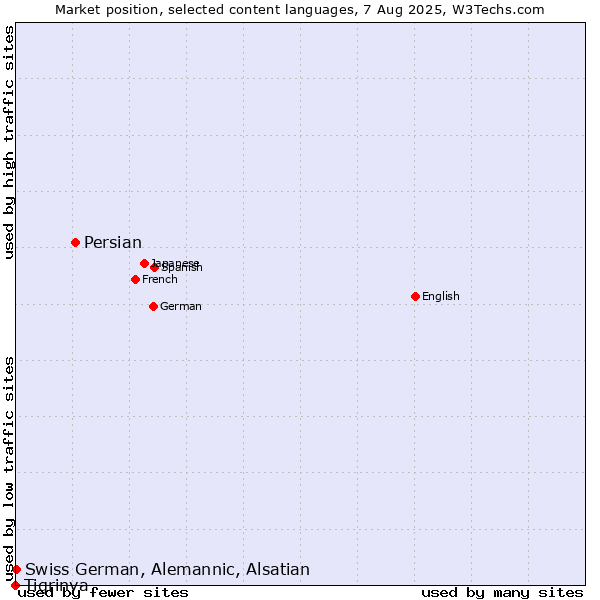 Market position of Persian vs. Swiss German, Alemannic, Alsatian vs. Tigrinya