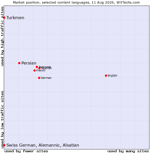 Market position of Persian vs. Turkmen vs. Swiss German, Alemannic, Alsatian