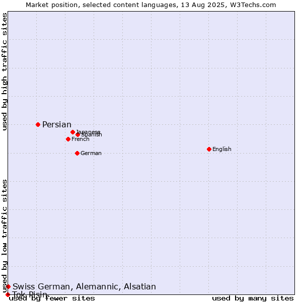 Market position of Persian vs. Swiss German, Alemannic, Alsatian vs. Tok Pisin
