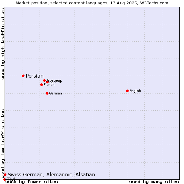 Market position of Persian vs. Swiss German, Alemannic, Alsatian vs. Twi