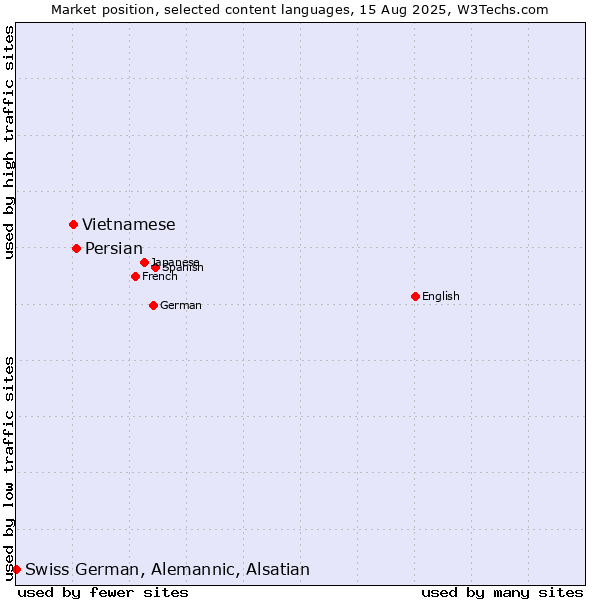 Market position of Persian vs. Vietnamese vs. Swiss German, Alemannic, Alsatian