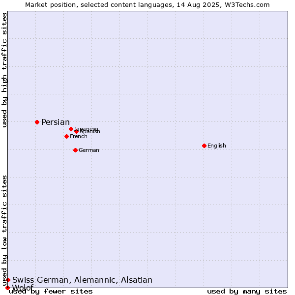 Market position of Persian vs. Swiss German, Alemannic, Alsatian vs. Wolof
