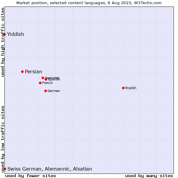 Market position of Persian vs. Swiss German, Alemannic, Alsatian vs. Yiddish