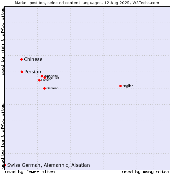 Market position of Persian vs. Chinese vs. Swiss German, Alemannic, Alsatian