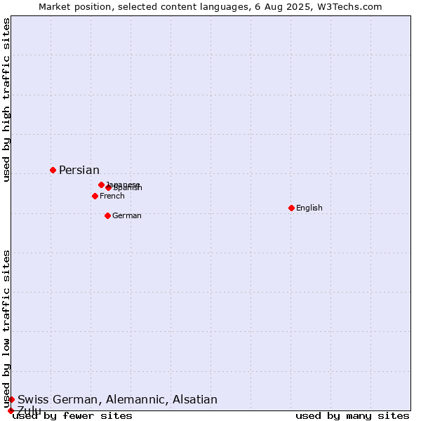 Market position of Persian vs. Swiss German, Alemannic, Alsatian vs. Zulu