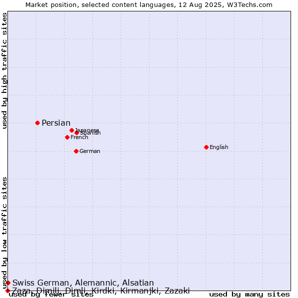 Market position of Persian vs. Swiss German, Alemannic, Alsatian vs. Zaza, Dimili, Dimli, Kirdki, Kirmanjki, Zazaki