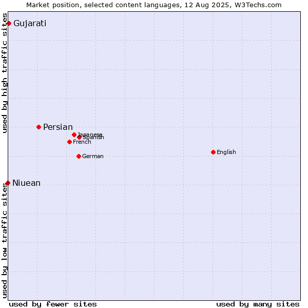 Market position of Persian vs. Gujarati vs. Niuean