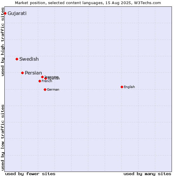 Market position of Persian vs. Swedish vs. Gujarati