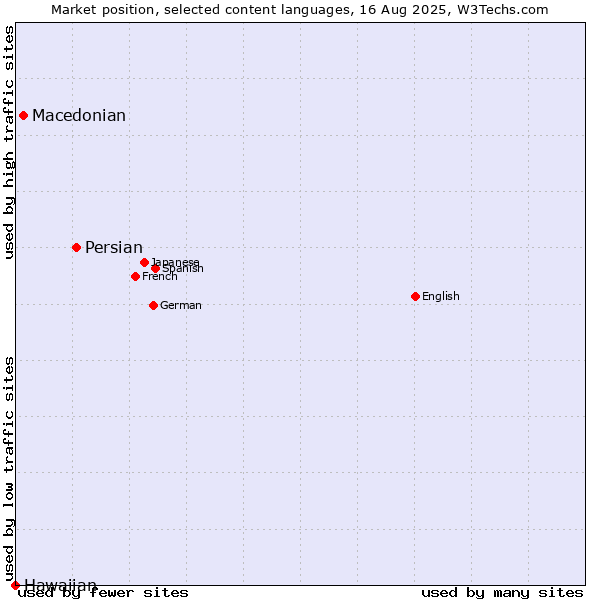 Market position of Persian vs. Macedonian vs. Hawaiian