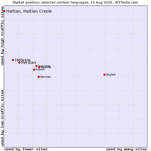 Market position of Persian vs. Hebrew vs. Haitian, Haitian Creole