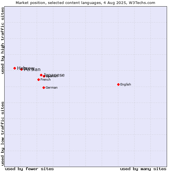 Market position of Japanese vs. Persian vs. Hebrew