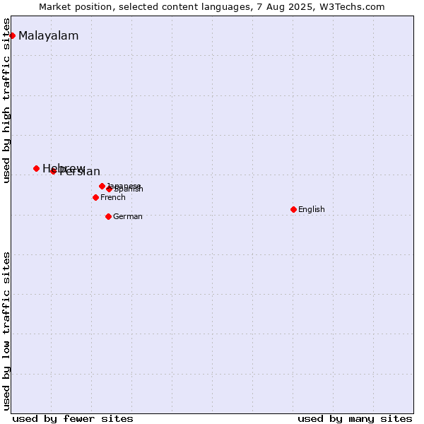 Market position of Persian vs. Hebrew vs. Malayalam
