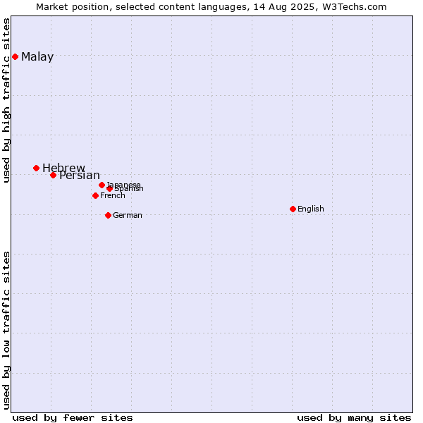 Market position of Persian vs. Hebrew vs. Malay