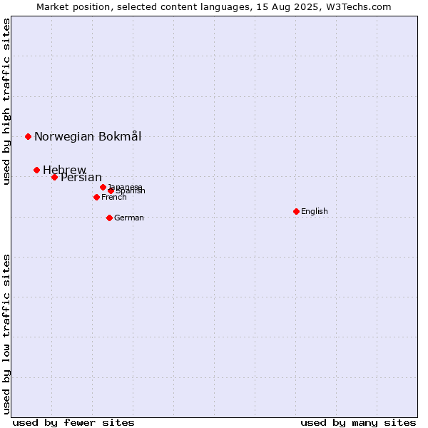 Market position of Persian vs. Hebrew vs. Norwegian Bokmål