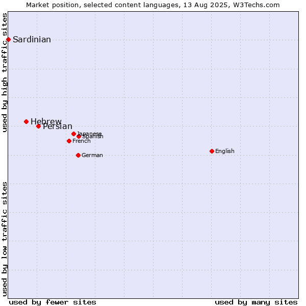 Market position of Persian vs. Hebrew vs. Sardinian