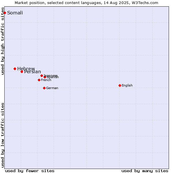 Market position of Persian vs. Hebrew vs. Somali