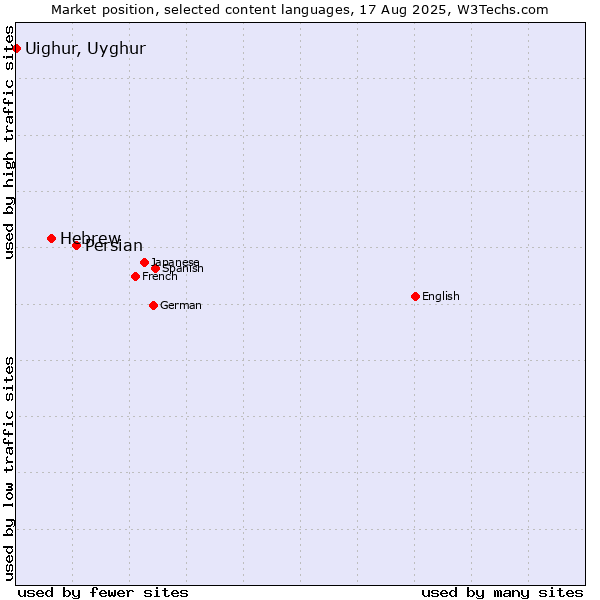 Market position of Persian vs. Hebrew vs. Uighur, Uyghur