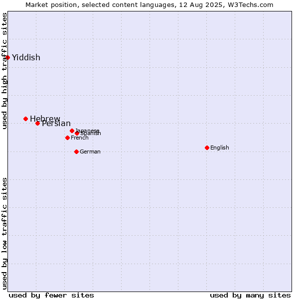 Market position of Persian vs. Hebrew vs. Yiddish