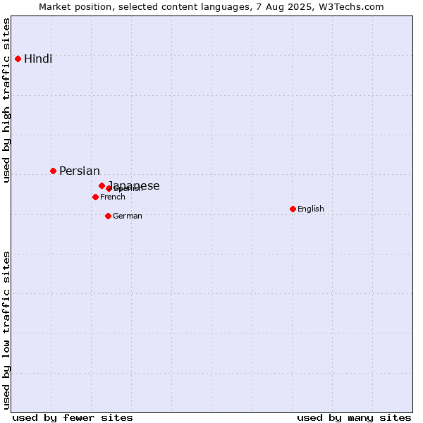 Market position of Japanese vs. Persian vs. Hindi