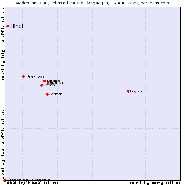 Market position of Persian vs. Hindi vs. Ossetian, Ossetic
