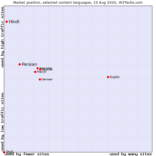 Market position of Persian vs. Hindi vs. Pali
