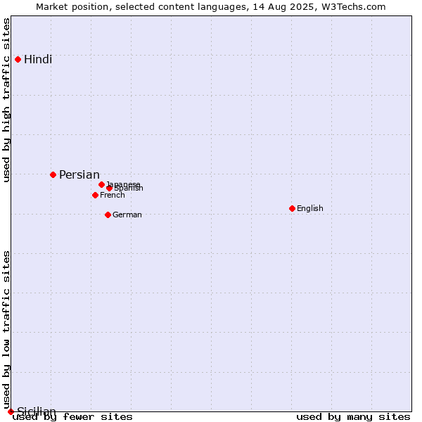 Market position of Persian vs. Hindi vs. Sicilian