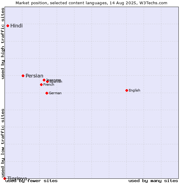 Market position of Persian vs. Hindi vs. Tigrinya