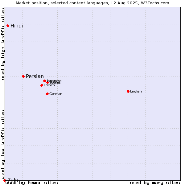 Market position of Persian vs. Hindi vs. Zulu