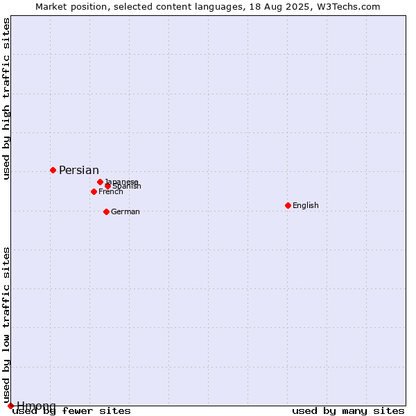 Market position of Persian vs. Hmong