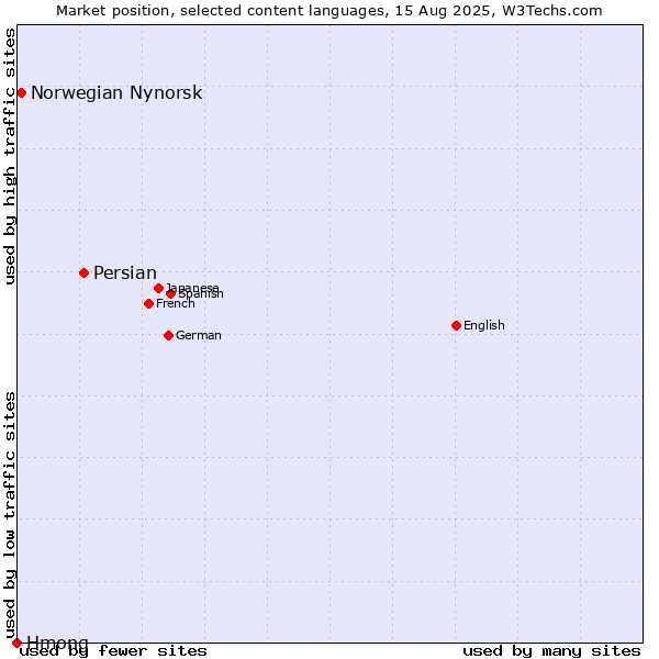 Market position of Persian vs. Norwegian Nynorsk vs. Hmong