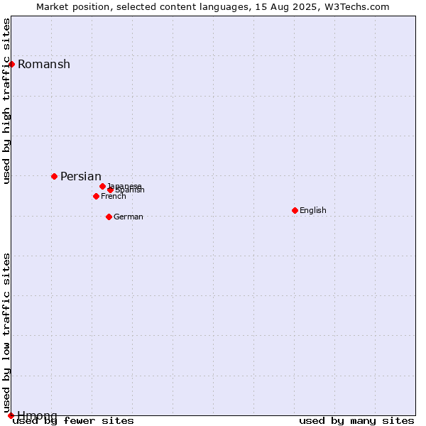 Market position of Persian vs. Romansh vs. Hmong