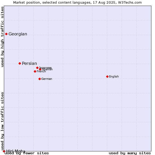 Market position of Persian vs. Georgian vs. Hiri Motu