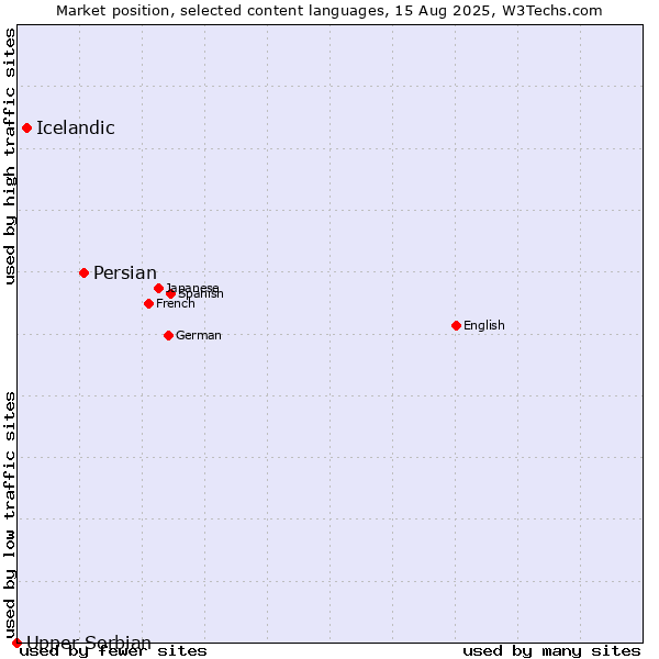 Market position of Persian vs. Icelandic vs. Upper Sorbian