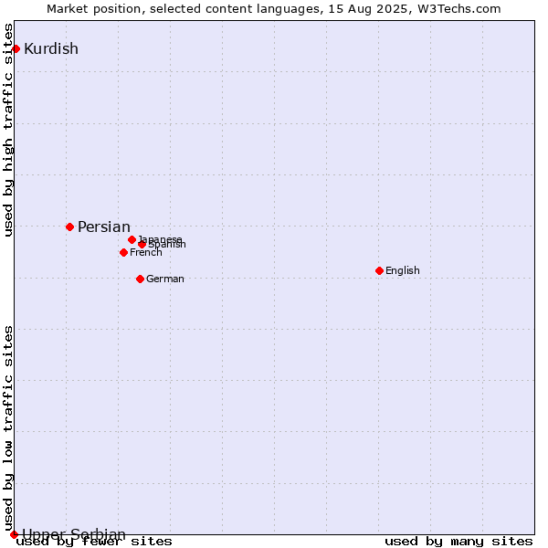 Market position of Persian vs. Kurdish vs. Upper Sorbian