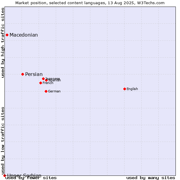 Market position of Persian vs. Macedonian vs. Upper Sorbian