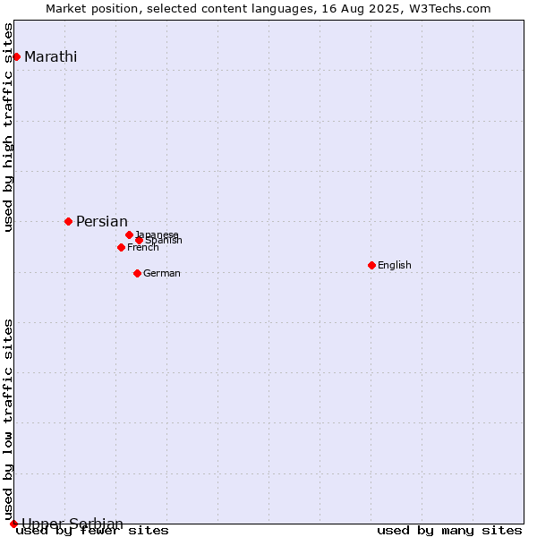 Market position of Persian vs. Marathi vs. Upper Sorbian