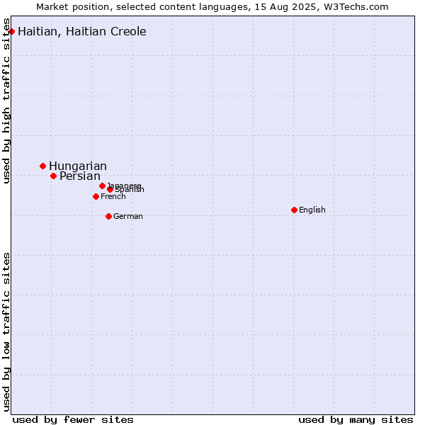 Market position of Persian vs. Hungarian vs. Haitian, Haitian Creole