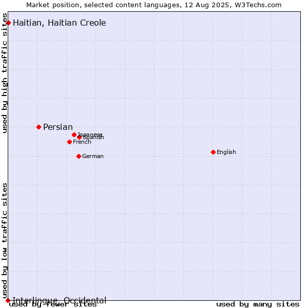 Market position of Persian vs. Haitian, Haitian Creole vs. Interlingue, Occidental