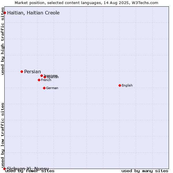 Market position of Persian vs. Haitian, Haitian Creole vs. Sichuan Yi, Nuosu