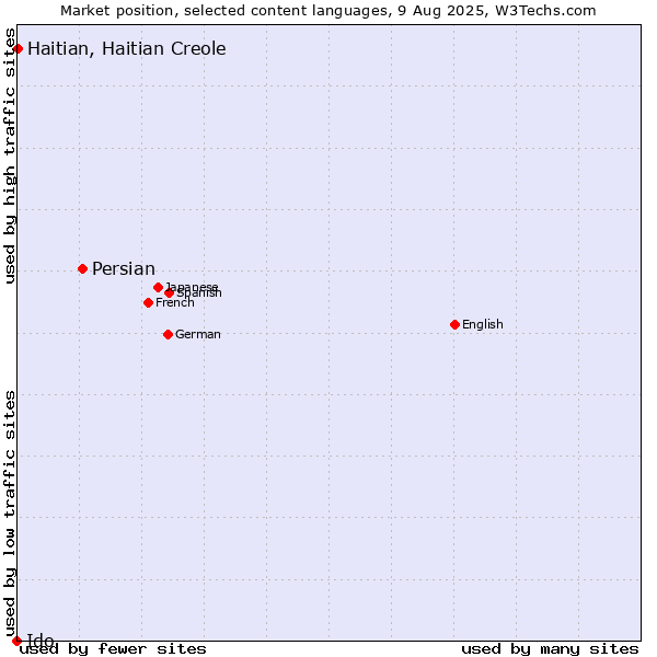 Market position of Persian vs. Haitian, Haitian Creole vs. Ido