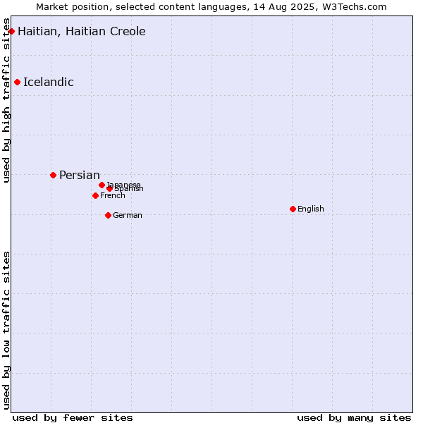 Market position of Persian vs. Icelandic vs. Haitian, Haitian Creole
