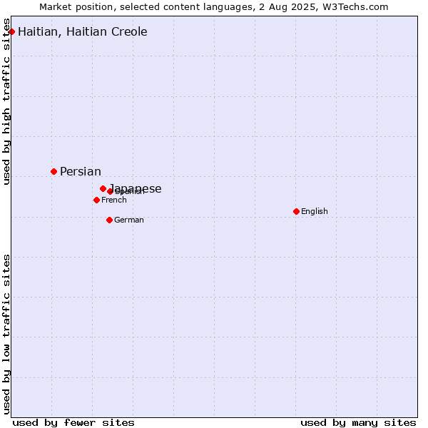 Market position of Japanese vs. Persian vs. Haitian, Haitian Creole