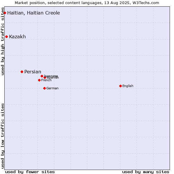 Market position of Persian vs. Kazakh vs. Haitian, Haitian Creole
