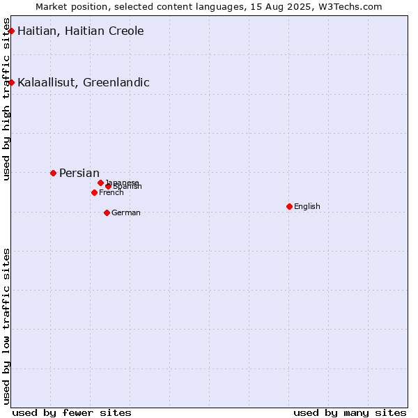 Market position of Persian vs. Kalaallisut, Greenlandic vs. Haitian, Haitian Creole