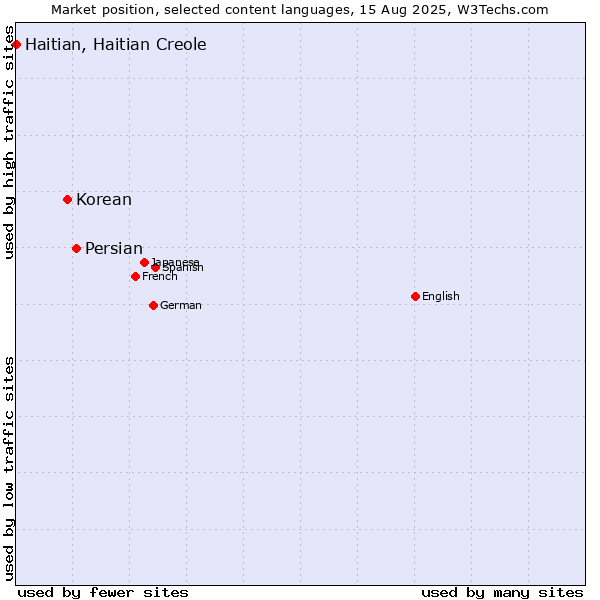 Market position of Persian vs. Korean vs. Haitian, Haitian Creole